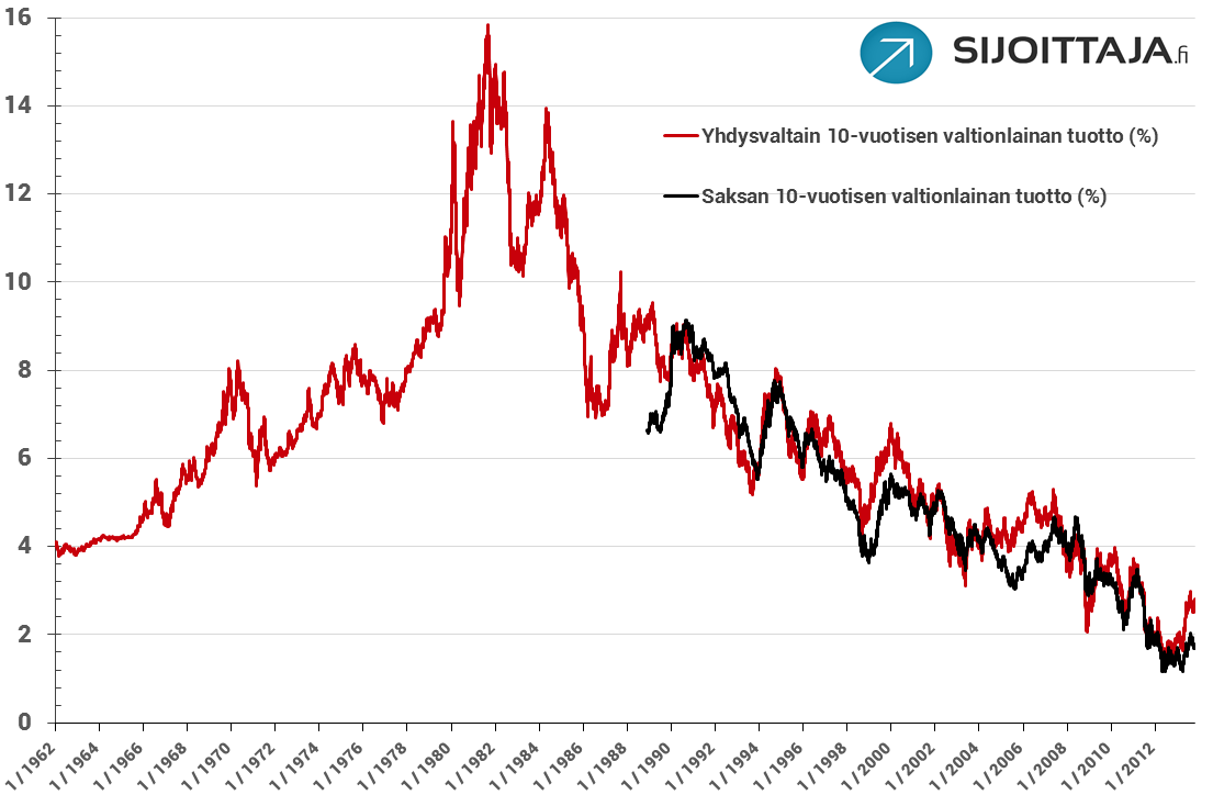 10v valtionlainojen tuotot USA ja Saksa