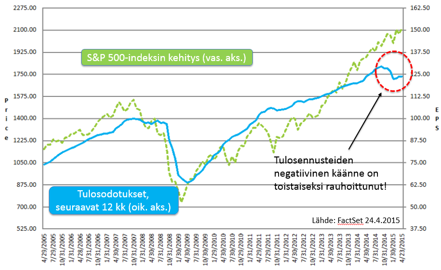 Tulosennusteiden ja osakemarkkinoiden kehitys Yhdysvalloissa