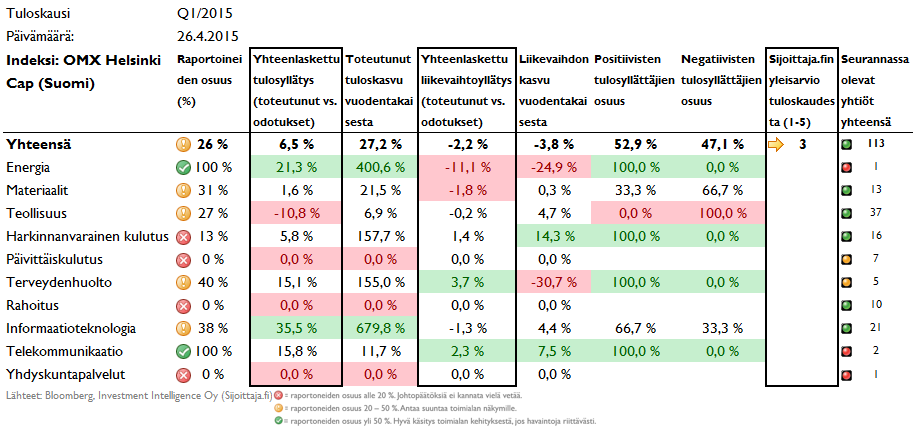 Tulosyllätykset Suomessa ovat olleet melko hyviä, joskin lkasvu on ollut edelleen heikkoa
