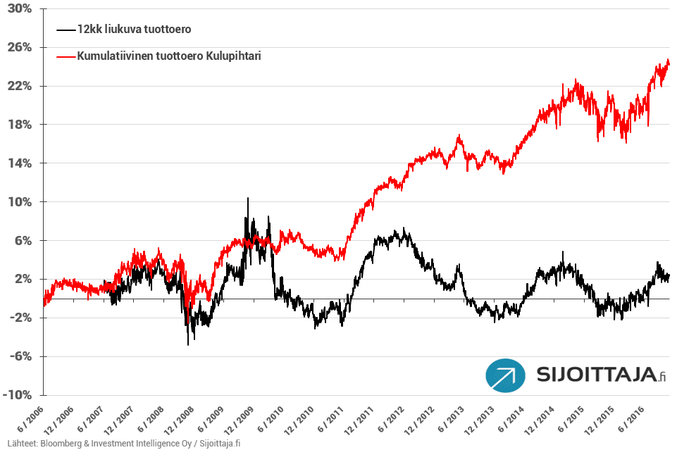 20161101-kulupihtari-tuottoero