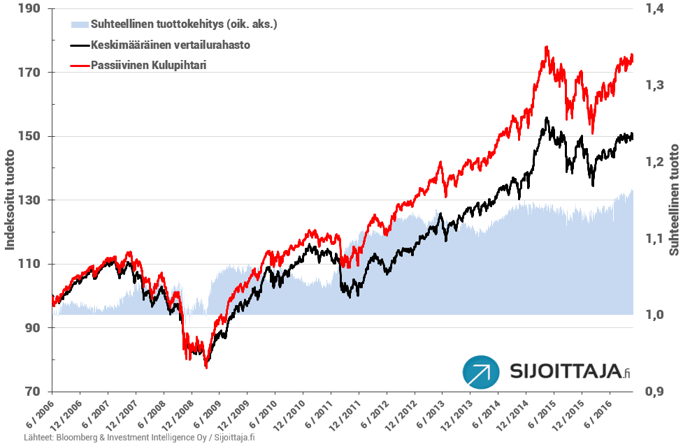 20161101-kulupihtari-tuottokehitys