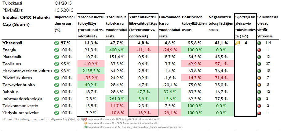 Tuloskauden tuloskehitys ja tulosyllatykset Suomessa