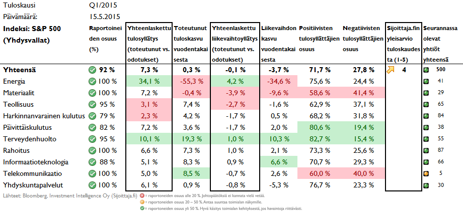 Tuloskauden tulosten kehitys ja tulosyllatykset Yhdysvalloissa