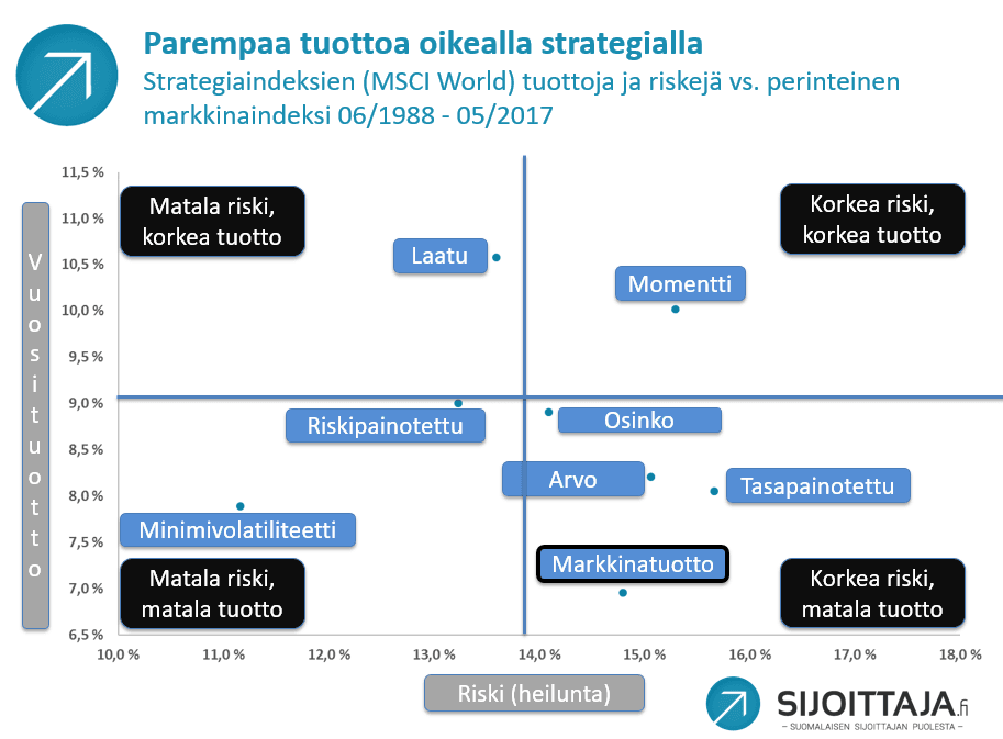 Passiivista tuloa osinkostrategialla. Osinkostrategia on historiallisesti voittanut markkinaindeksin selvällä erolla.