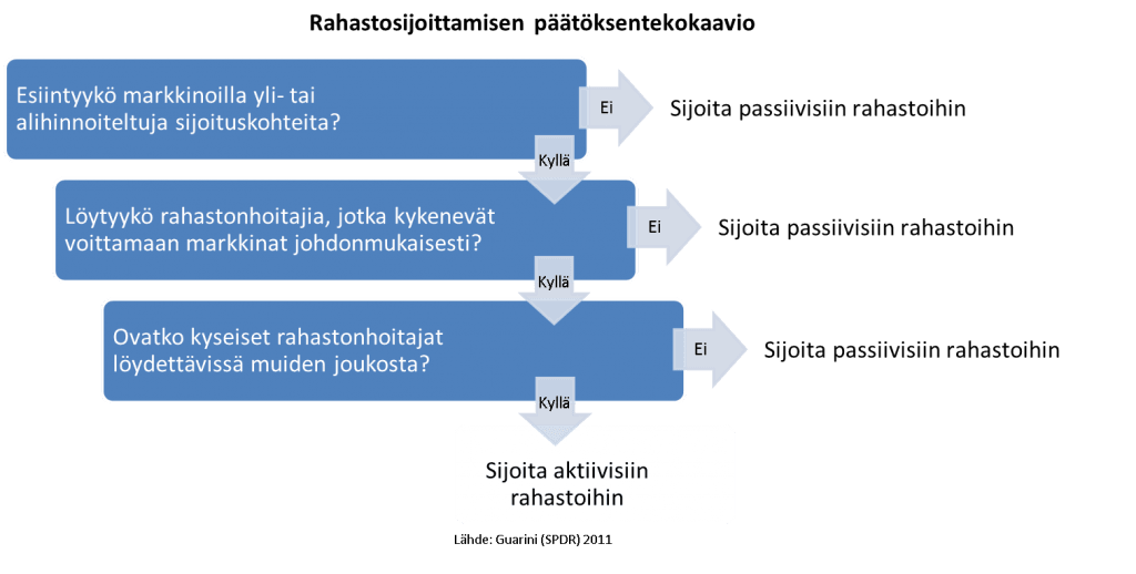 Rahastosijoittaminen: Sijoitanko aktiivisiin vai passiivisiin rahastoihin?