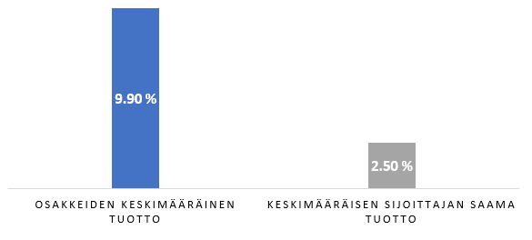Osakesijoittaminen on yksinkertaista, mutta ei helppoa. Keskimääräinen osakesijoittaja ajoittaa markkinat väärin, ja saa vain 1/4 markkinan tuotosta.