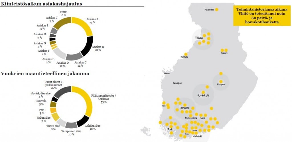 Suomen Hoivatilojen asiakaskannan hajautuminen