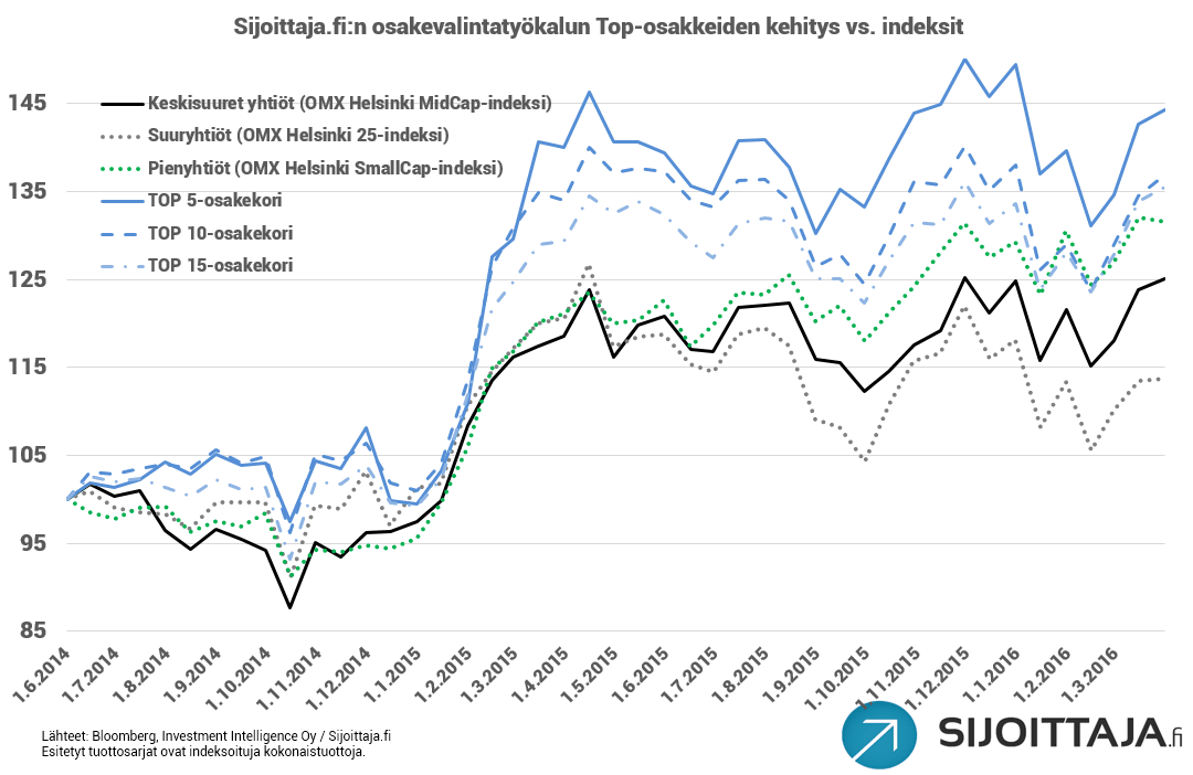 20160401-suomiosakkeet-kehitys
