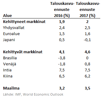 Talouskasvuennusteet