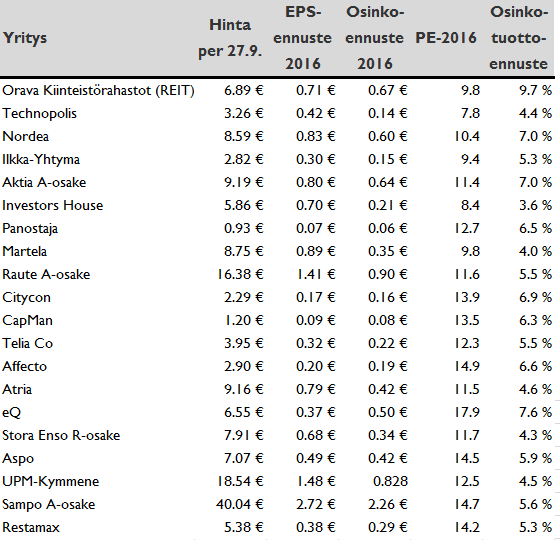 Parhaat osinkotuotot halvimmat osakkeet top20