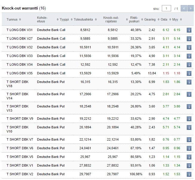 Deutsche Bank Knock Out Warrantit