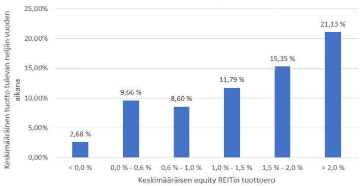 REITtien osinkotuoton ero valtionlainoihin ja tuotot pitkässä juoksussa