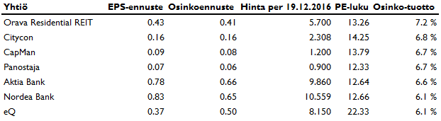 Osinkotuottoja Suomesta