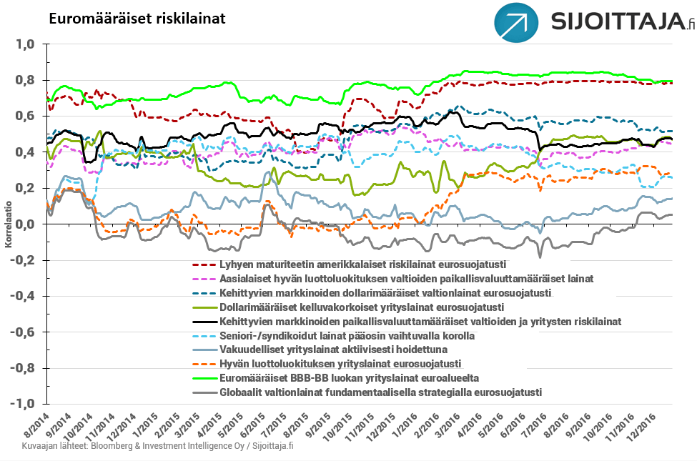 valittujen-korkoluokkien-korrelaatioita-euroalueen-high-yield-lainoihin