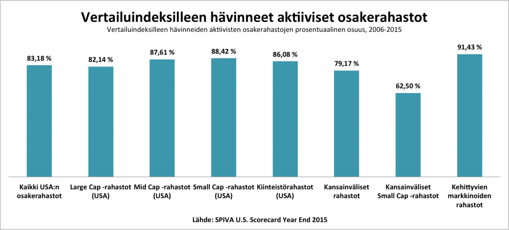 Aktiiviset osakerahastot häviävät vertailuindeksilleen