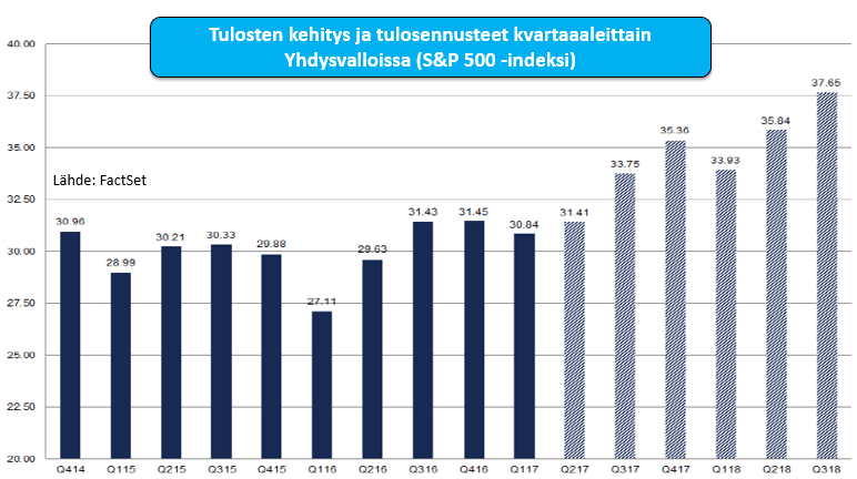 Tulosten kehitys ja ennusteet loppuvuodelle Yhdysvalloissa