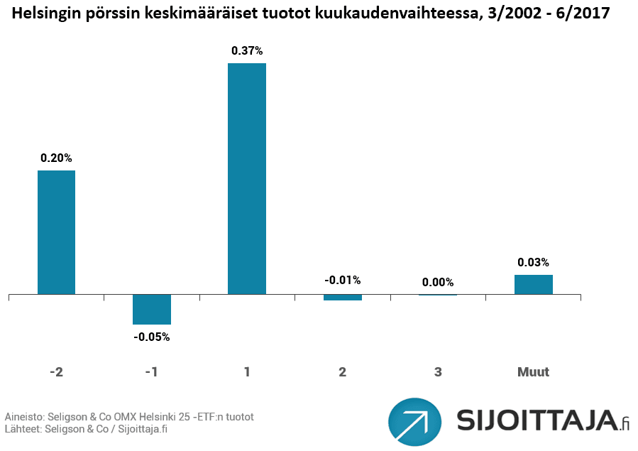 Kuukaudenvaihdeilmiö, anomalia, anomaliat