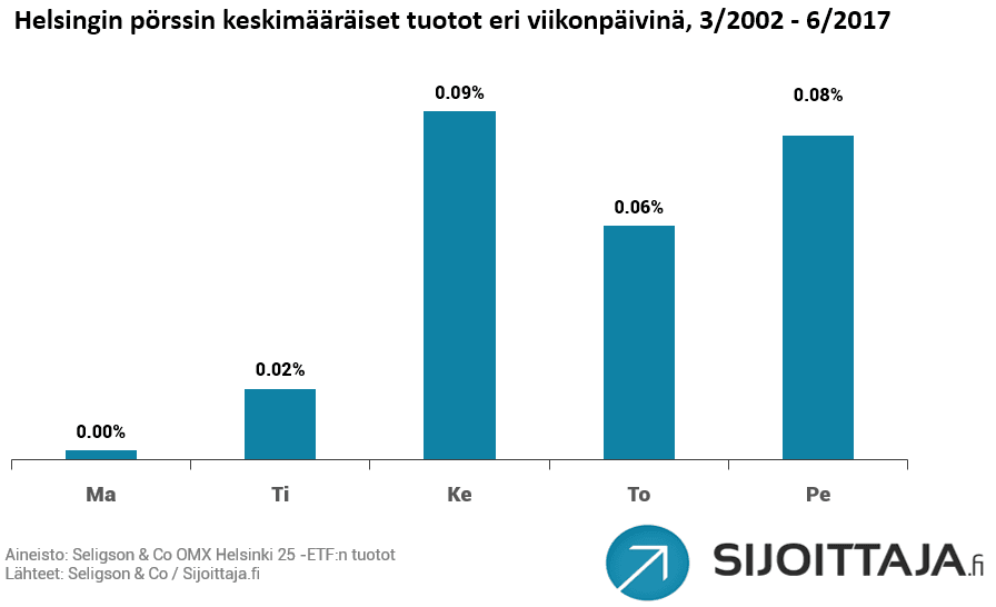 Viikonpäiväilmiö, anomalia, anomaliat