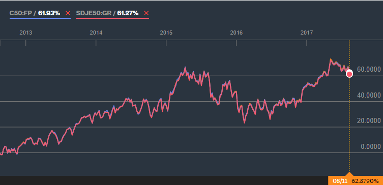 Parhaan viiden vuoden tuoton on saanut DB X-Trackersin ETF:llä (62,38 %)