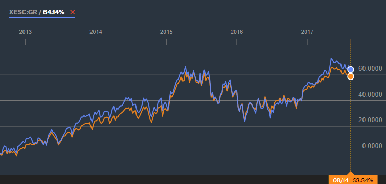 Stoxx Europe 600 -indeksin tuotto. ETF Eurooppaan