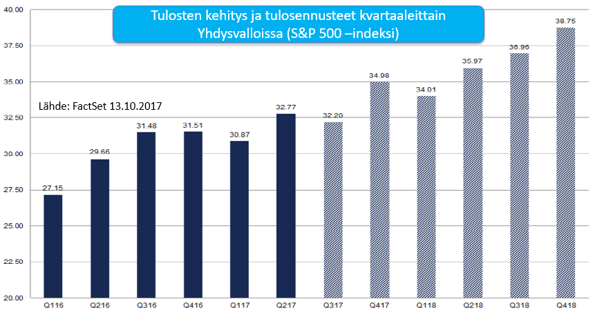 tuloskasvut-kvartaaleittain-yhdysvalloissa