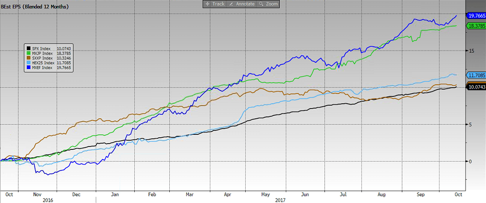 tuloskasvukehitys-paamarkkinoilla