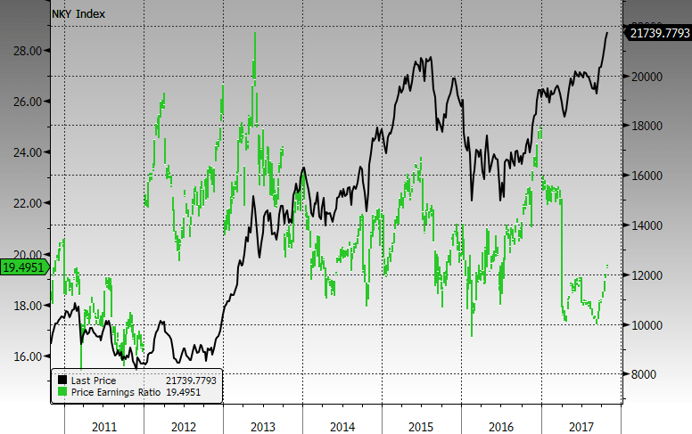 Japani osakkeet, Nikkei 225-indeksi ja P/E-luku