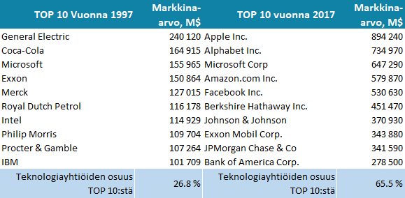 S&P 500 -indeksin 10 suurimman yrityksen listaa nyt ja kaksikymmentä vuotta sitten.