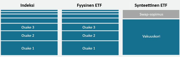 Fyysinen ja synteettinen ETF: Fyysinen ETF omistaa kaikki tai edustavan otoksen alla olevan indeksin arvopapereista, synteettinen etf käyttää swap-sopimusta ja vakuuskoria indeksin tuoton replikoinnissa.