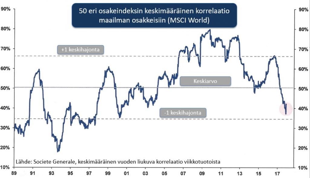 osakeindeksien-korrelaatio-maailman-osakkeisiin