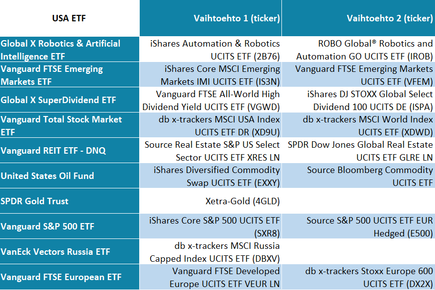 USA suosittuja ETF:iä, USA ETF, eurooppalaiset ETF-vaihtoehdot