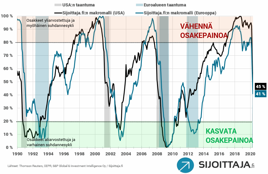 Suhdannesykli/taloussuhdanne/pörssisuhdanne. Sijoitusvinkit kohdassa 6: Katso isoa kuvaa, ja tee sijoitukset pitkällä aikavälillä.