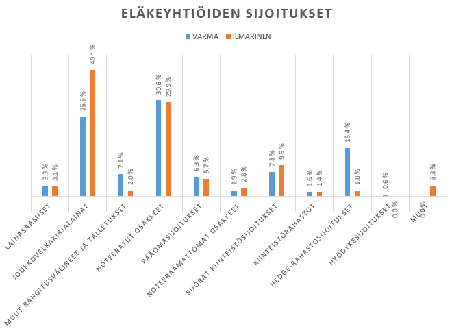 Eläkeyhtiöiden sijoitukset