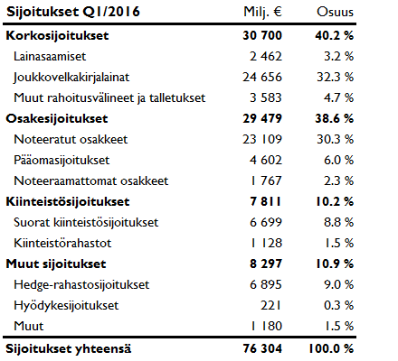 Eläkeyhtiöiden sijoitussalkku yhteensä