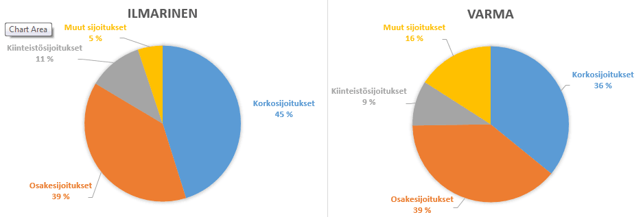 Eläkeyhtiöiden sijoitussalkut