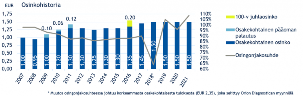 Orion osake: Orionin koko osinkohistoria.