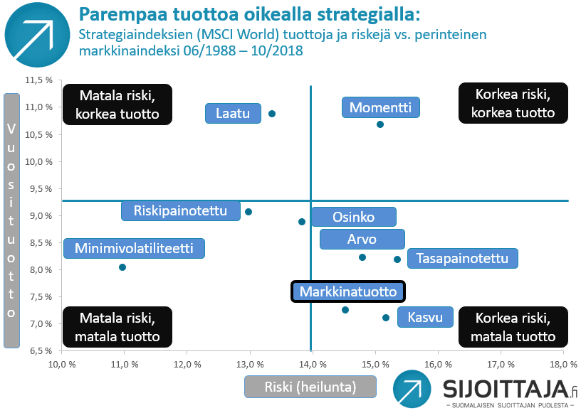 Strategiaindeksien tuotto ja riski. Warren Buffett on menestynyt erinomaisesti ostamalla arvo- ja laatuosakkeita.