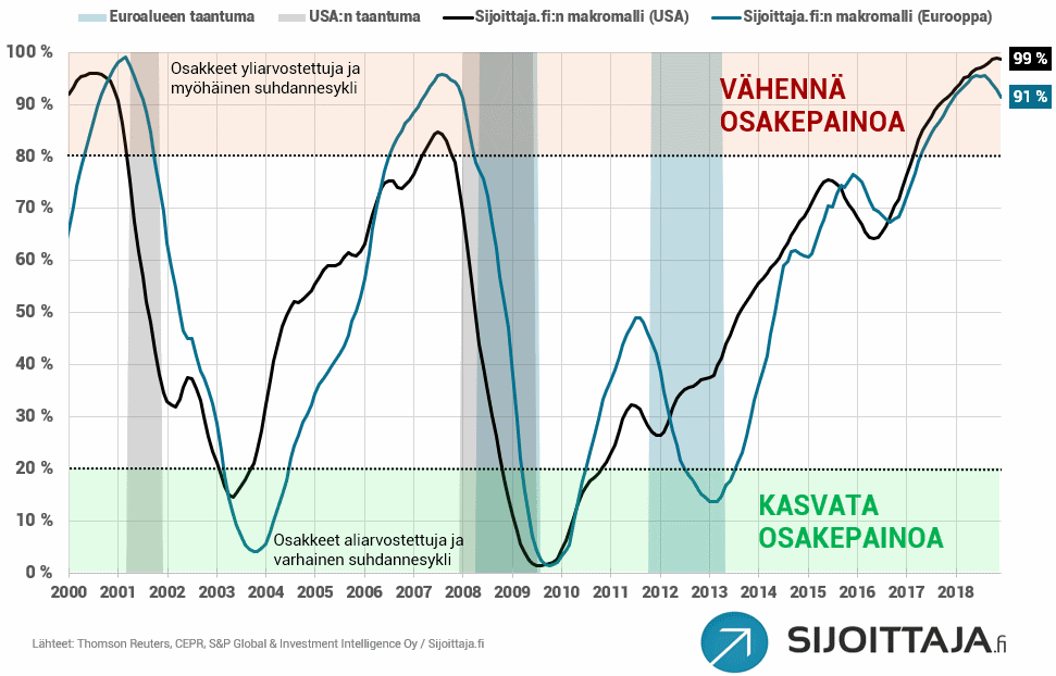 Sijoittaja.fi:n makromalli: Pörssin suhdanne, talouskasvu ja markkinatilanne