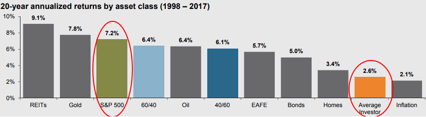 Viimeisen 20 vuoden aikana myös Warren Buffett hävisi S&P 500 -osakeindeksille.