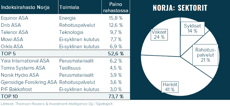 Nordnet Indeksirahasto Norja/Indeksfond Norge. Rahaston sisältö: suurimmat omistukset ja sektoripainot