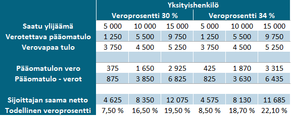 Pääomatuloveroprosentti Pääomatuloveroprosentti