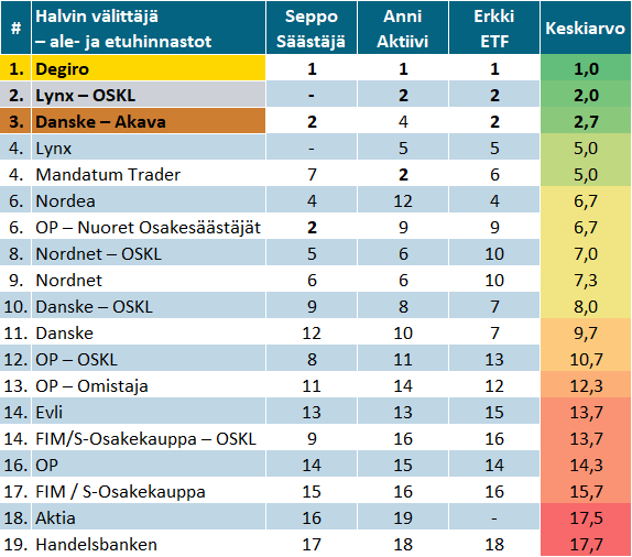Välittäjävertailutyökalu - halvin välittäjä