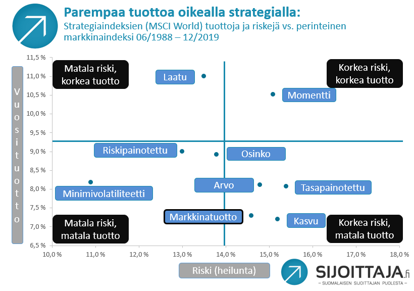 Kvantitatiivinen sijoittaminen tarjoaa parempia tuottoja matalammalla riskillä. Kuva: Kvantitatiiviset strategiat vs. markkinaindeksi 1988-2019.