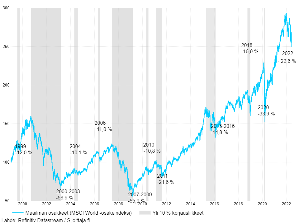 Kuvaaja: Yli 10 % korjausliikkeet maailman osakkeissa (MSCI World -osakeindeksi)