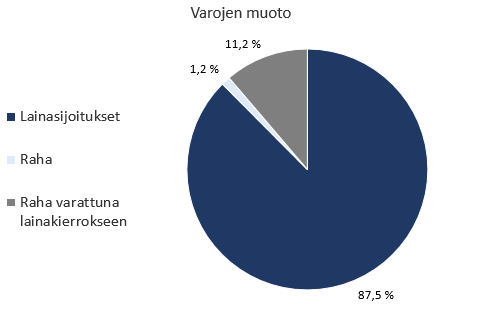 Katsaus: EstateGurun kiinteistövakuudellisten yrityslainojen