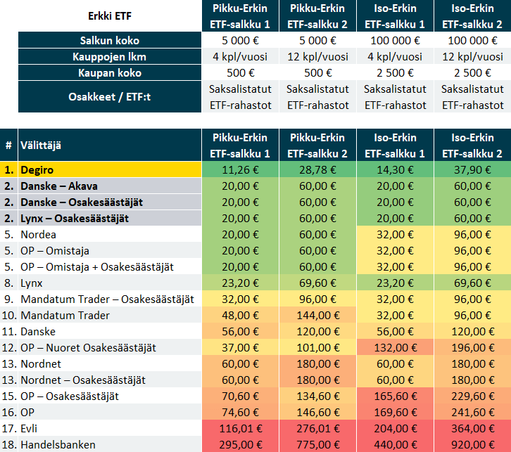 Välittäjävertailu 2021: Erkki ETF