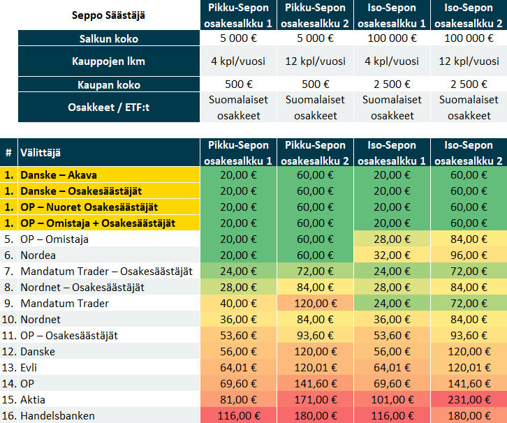 Välittäjävertailu 2021: Seppo Säästäjä