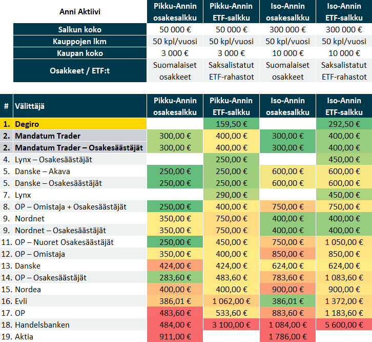 Välittäjävertailu 2021: Anni Aktiivi