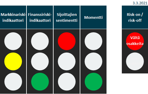 Risk on/off- malli,
Osakeindeksit laskussa
