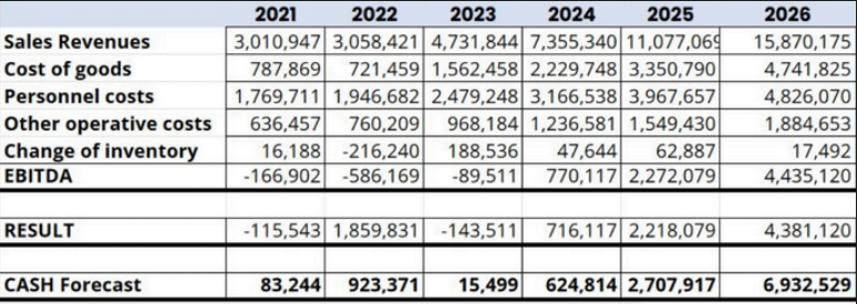 ArcDia Internationalin ennusteet vuoteen 2026 asti.